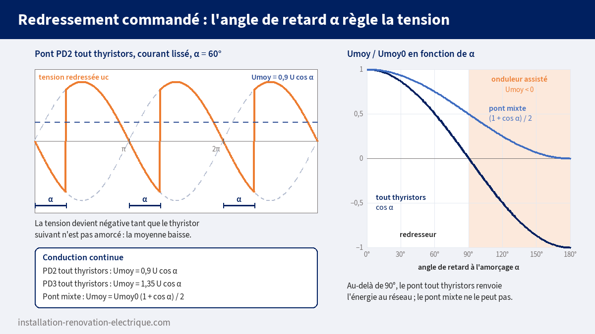 Tension redressée d'un pont PD2 tout thyristors pour un angle de retard de 60° et courbes de la tension moyenne en fonction de α : cos α pour le pont tout thyristors (onduleur assisté au-delà de 90°), (1 + cos α) / 2 pour le pont mixte
