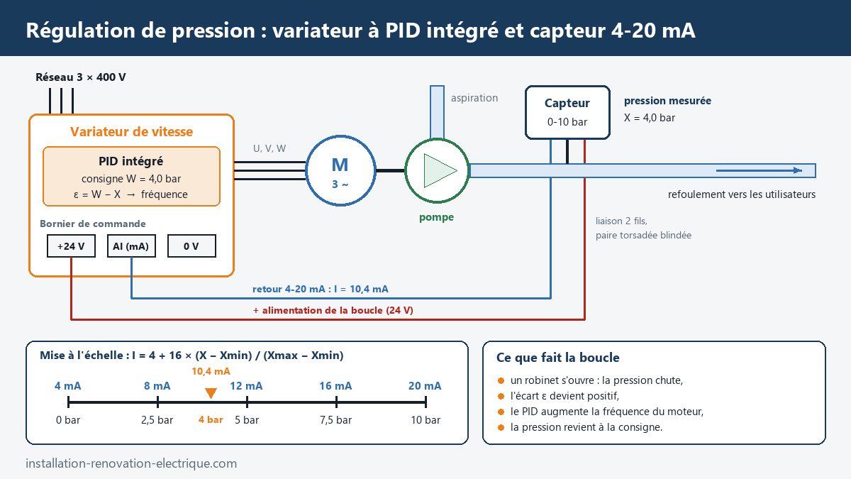 Schéma d'une régulation de pression de surpresseur : variateur de vitesse à PID intégré, moteur, pompe et capteur de pression 0-10 bar raccordé en 4-20 mA 2 fils, avec la mise à l'échelle du signal