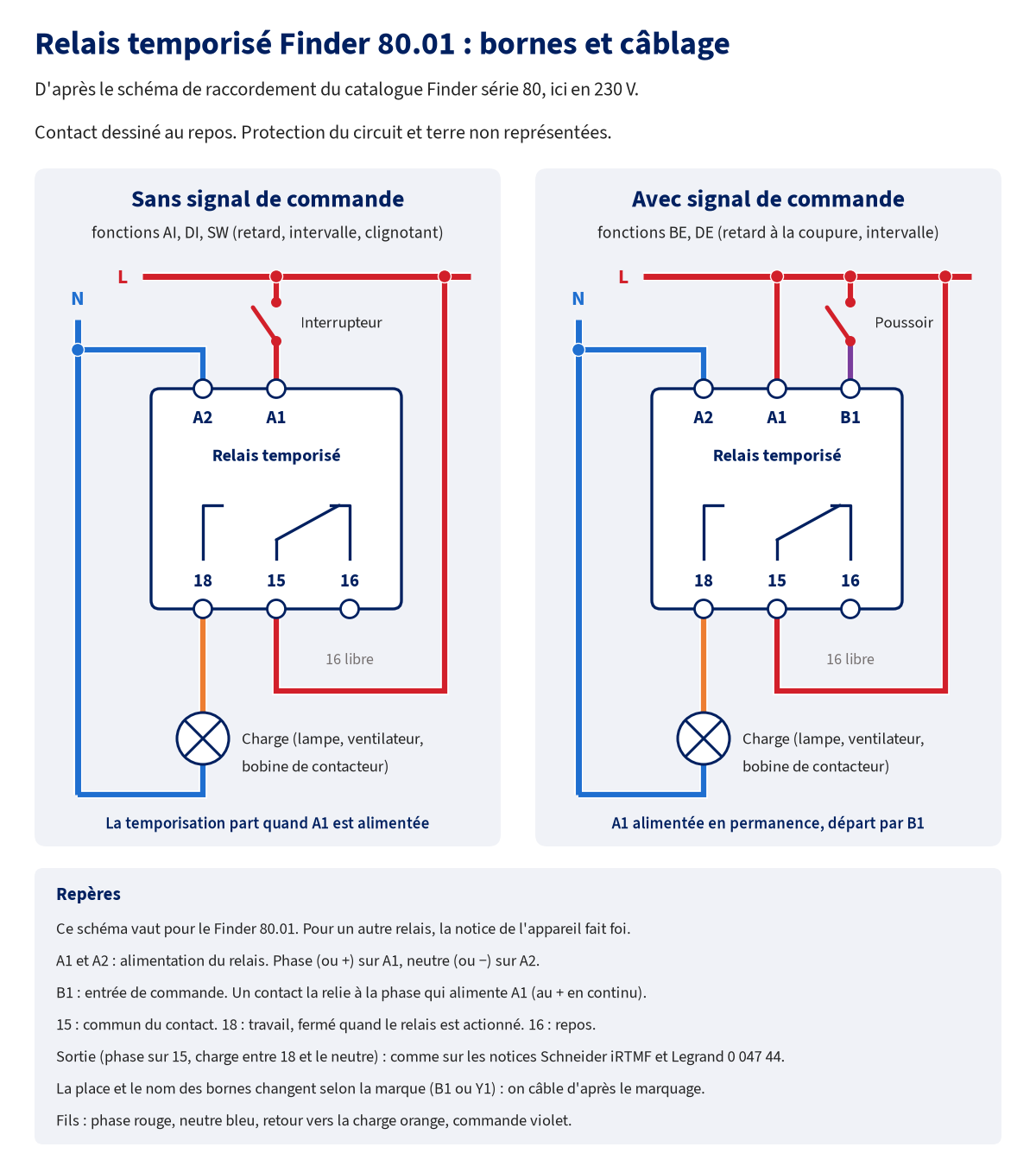 Schéma de câblage du relais temporisé Finder 80.01 en 230 V. Sans signal de commande : neutre sur A2, phase sur A1 à travers un interrupteur, phase sur 15, charge entre 18 et le neutre, 16 libre. Avec signal de commande : A1 reliée à la phase en permanence, un poussoir entre cette phase et la borne B1