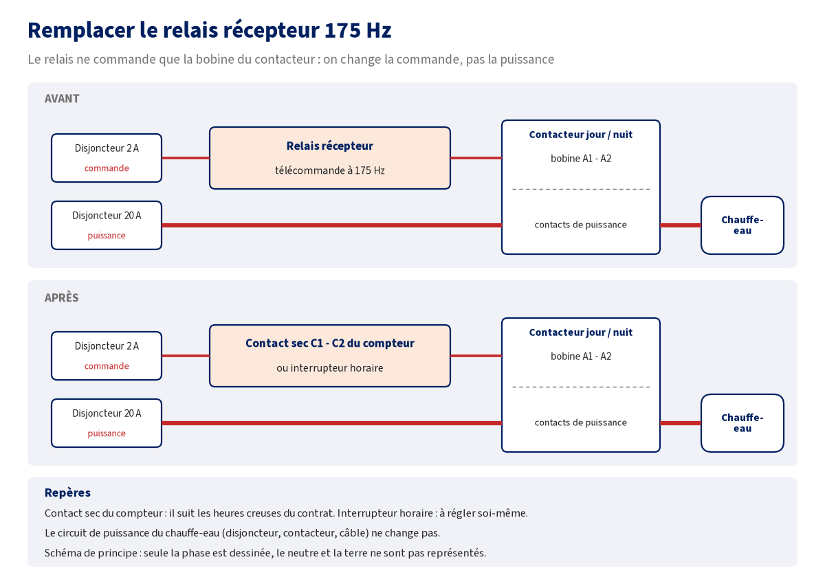 Schéma avant et après : avant, le relais récepteur 175 Hz commande la bobine A1-A2 du contacteur jour / nuit du chauffe-eau ; après, il est remplacé par le contact sec C1-C2 du compteur Linky ou par un interrupteur horaire, le circuit de puissance du chauffe-eau restant inchangé