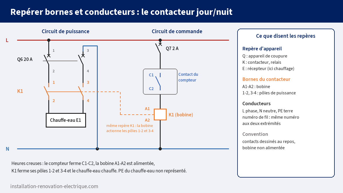 Schéma développé du contacteur jour/nuit avec repérage des appareils Q6, Q7, K1, des bornes A1-A2, 1-2, 3-4, du contact C1-C2 du compteur et des conducteurs L et N