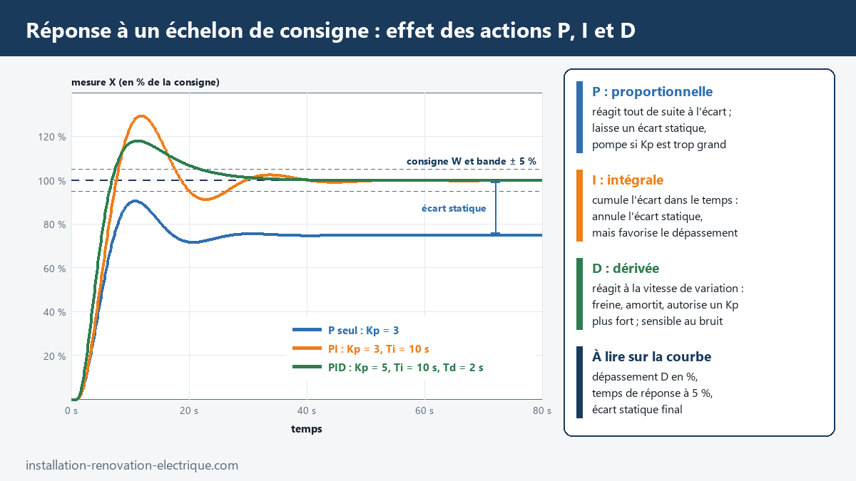 Courbes de réponse à un échelon de consigne avec un correcteur P, PI puis PID : écart statique du proportionnel seul, dépassement et bande à 5 %