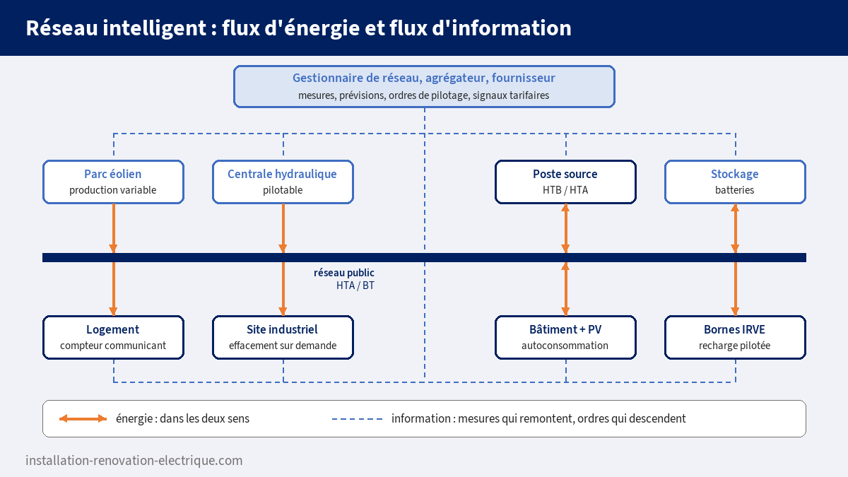 Schéma d'un réseau électrique intelligent : parc éolien, centrale hydraulique, poste source, stockage, logement, site industriel, bâtiment photovoltaïque et bornes IRVE reliés par des flux d'énergie bidirectionnels et des flux d'information
