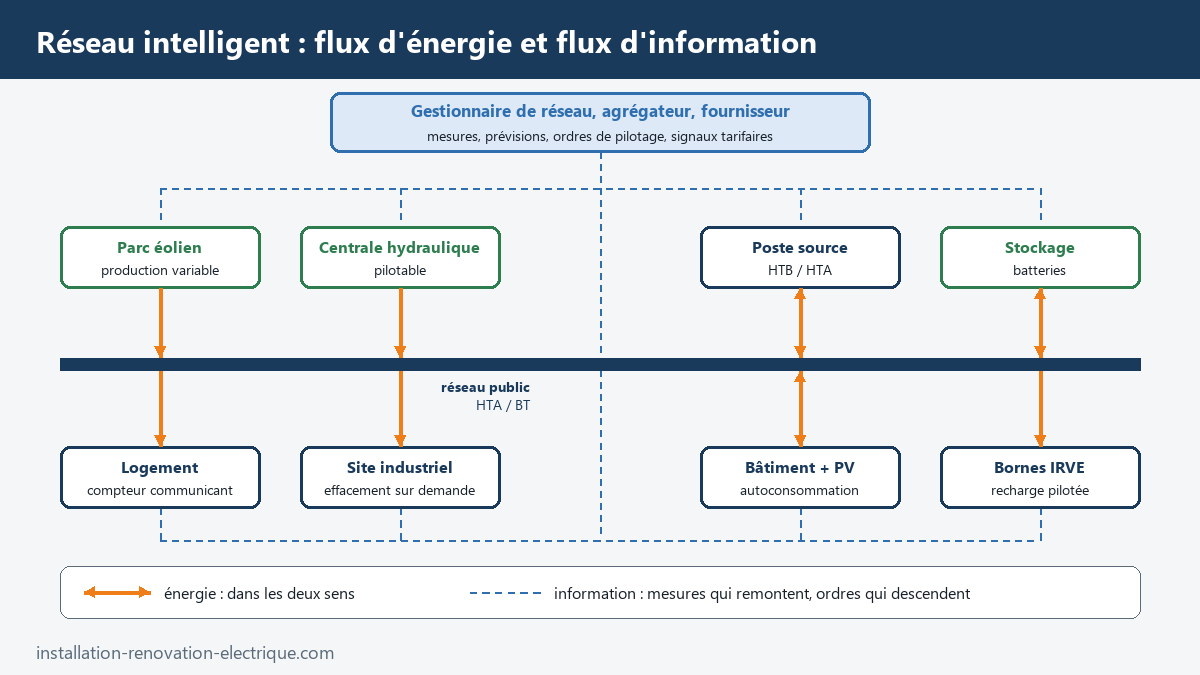Schéma d'un réseau électrique intelligent : parc éolien, centrale hydraulique, poste source, stockage, logement, site industriel, bâtiment photovoltaïque et bornes IRVE reliés par des flux d'énergie bidirectionnels et des flux d'information