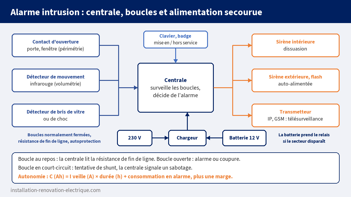 Synoptique d'une alarme intrusion : détecteurs sur boucles normalement fermées, centrale, clavier, sirènes, transmetteur et alimentation secourue par batterie 12 V