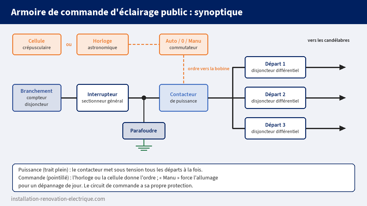 Synoptique d'une armoire de commande d'éclairage public : branchement, interrupteur-sectionneur, parafoudre, contacteur piloté par horloge astronomique ou cellule crépusculaire, commutateur Auto/0/Manu et trois départs protégés
