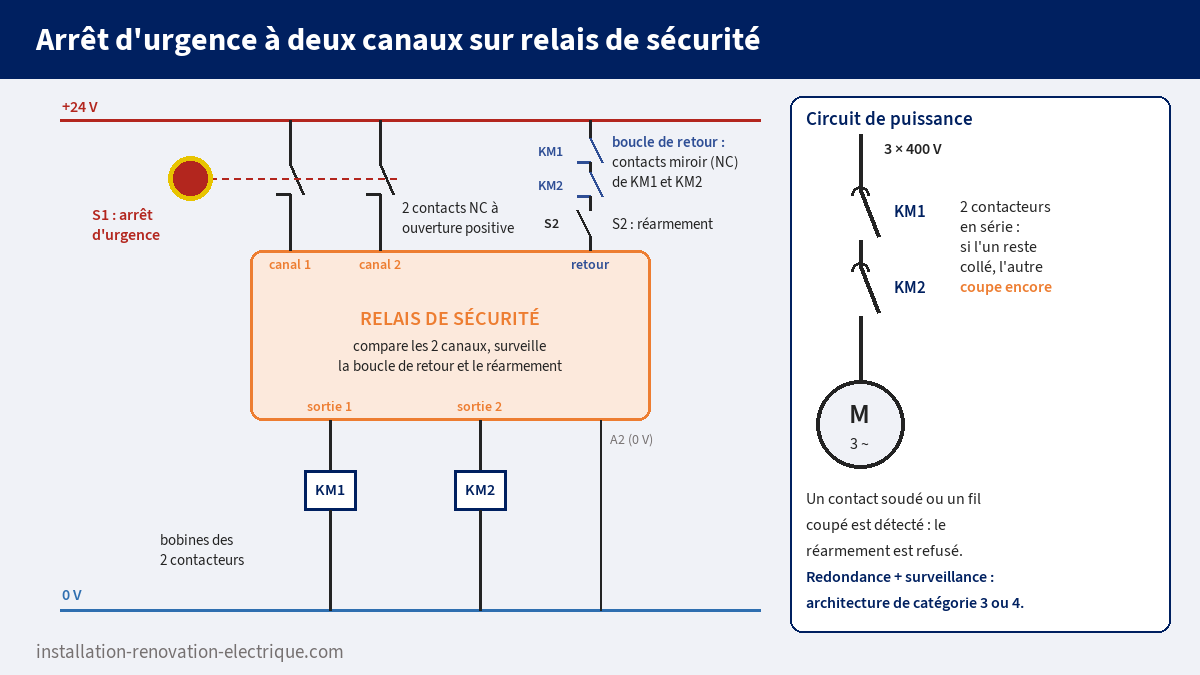 Schéma de câblage d'un arrêt d'urgence à deux canaux sur relais de sécurité avec deux contacteurs en série, boucle de retour sur contacts miroir et bouton de réarmement