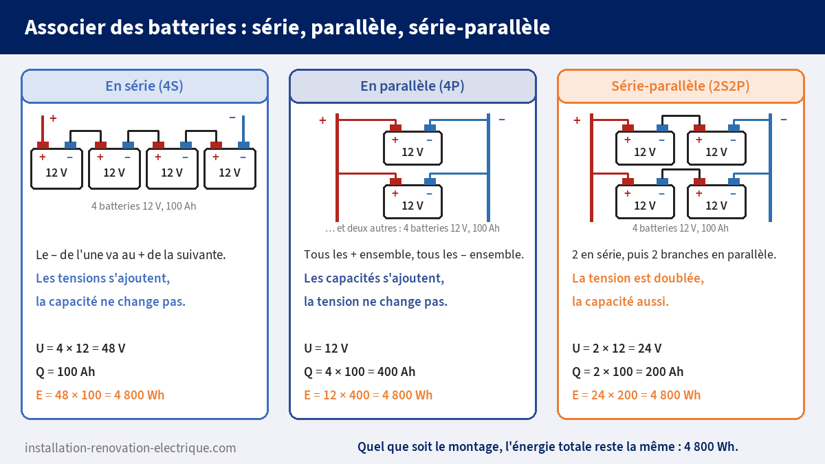 Schéma de l'association de quatre batteries 12 V 100 Ah en série (48 V, 100 Ah), en parallèle (12 V, 400 Ah) et en série-parallèle 2S2P (24 V, 200 Ah), avec 4 800 Wh dans les trois cas