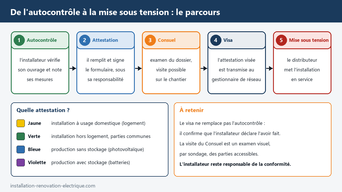 Parcours de l'attestation de conformité : autocontrôle de l'installateur, formulaire signé, examen par le Consuel, visa transmis au gestionnaire de réseau, mise sous tension ; attestations jaune, verte, bleue et violette