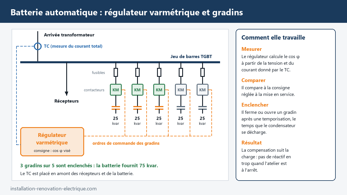 Schéma d'une batterie de condensateurs automatique : transformateur de courant, régulateur varmétrique, cinq gradins de 25 kvar avec fusibles et contacteurs