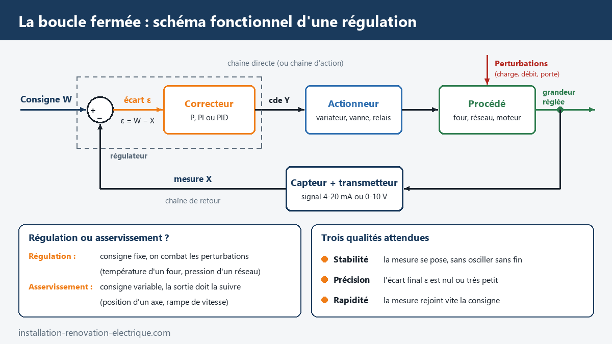 Schéma fonctionnel d'une régulation en boucle fermée : consigne, comparateur, écart, correcteur PID, actionneur, procédé, perturbations et retour de la mesure par capteur 4-20 mA
