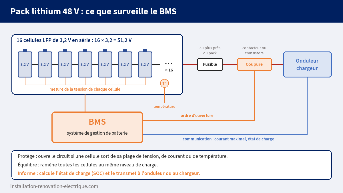 Schéma d'un pack lithium LFP 48 V de 16 cellules avec son BMS : mesure de la tension de chaque cellule et de la température, organe de coupure, fusible et communication avec l'onduleur chargeur