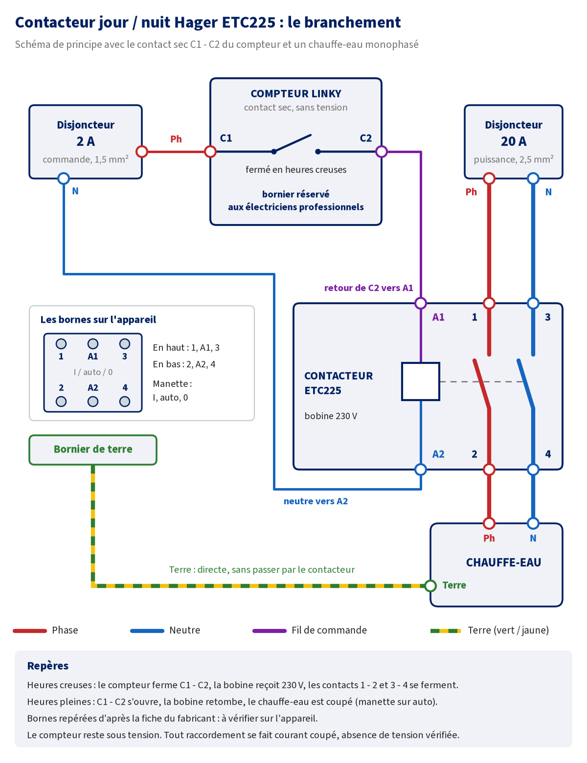 Schéma de principe du contacteur jour/nuit Hager ETC225 : la phase du disjoncteur 2 A passe par le contact sec C1-C2 du compteur Linky puis arrive sur la borne A1 de la bobine, le neutre arrive sur A2 ; le disjoncteur 20 A alimente le chauffe-eau par les contacts 1-2 (phase) et 3-4 (neutre) ; la terre va directement du bornier de terre au chauffe-eau