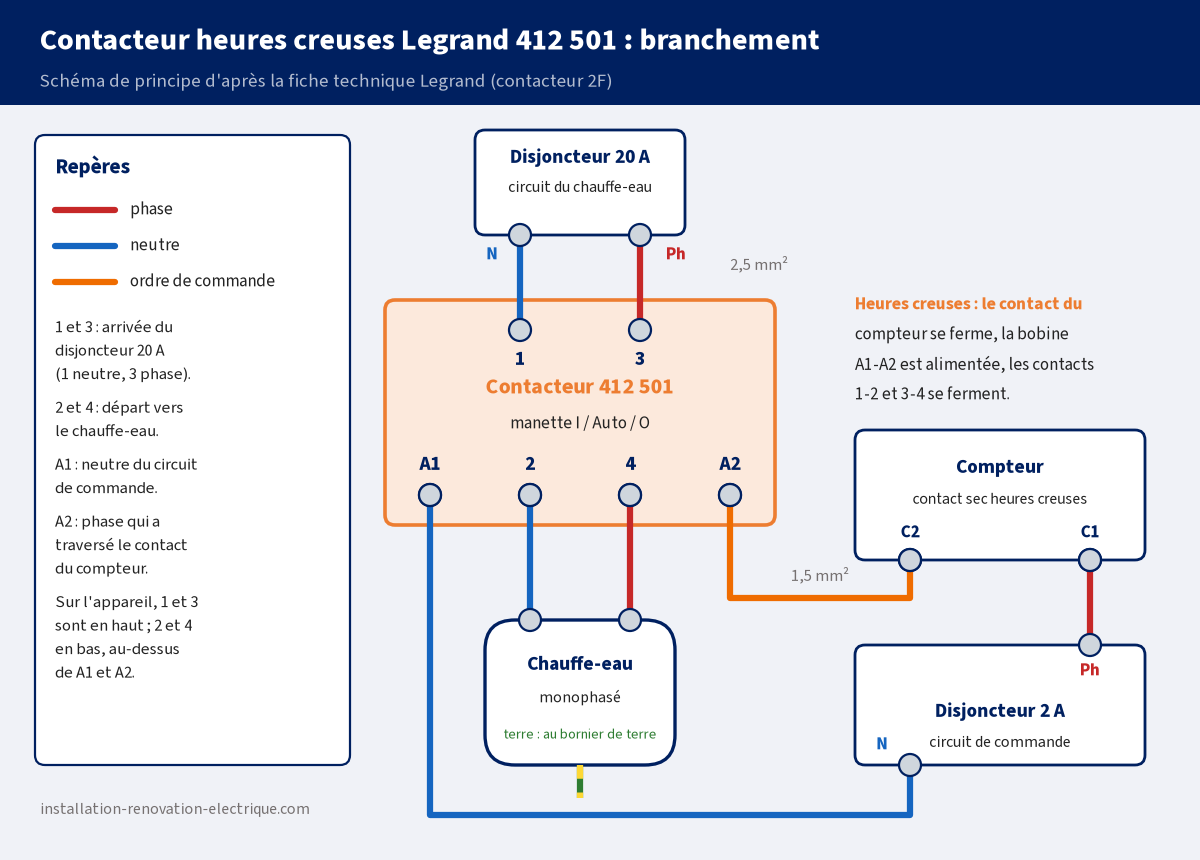 Schéma de principe du contacteur heures creuses Legrand 412 501 : le disjoncteur 20 A arrive sur les bornes 1 (neutre) et 3 (phase), les bornes 2 et 4 partent vers le chauffe-eau, le neutre du disjoncteur 2 A va sur A1 et la phase du disjoncteur 2 A passe par le contact C1-C2 du compteur avant d'arriver sur A2