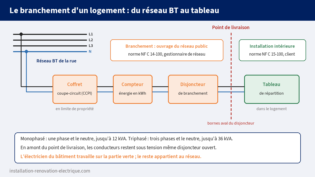 Schéma du branchement d'un logement en monophasé : réseau BT de la rue, coffret avec coupe-circuit, compteur, disjoncteur de branchement, point de livraison et tableau de répartition, avec la limite entre NF C 14-100 et NF C 15-100