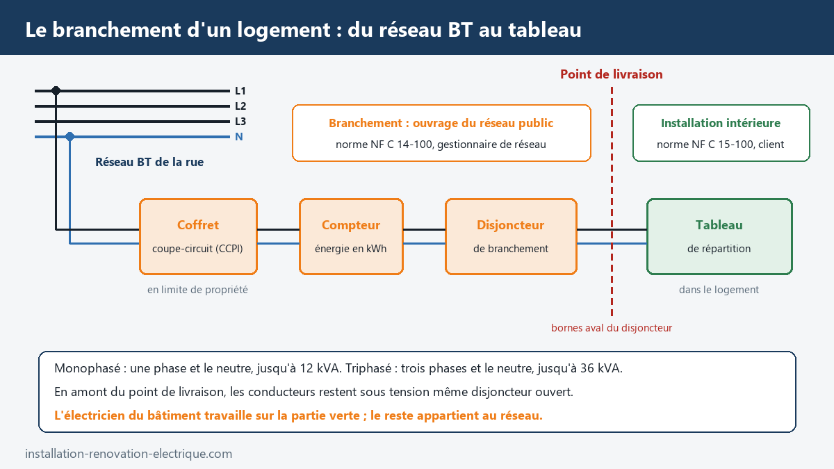Schéma du branchement d'un logement en monophasé : réseau BT de la rue, coffret avec coupe-circuit, compteur, disjoncteur de branchement, point de livraison et tableau de répartition, avec la limite entre NF C 14-100 et NF C 15-100