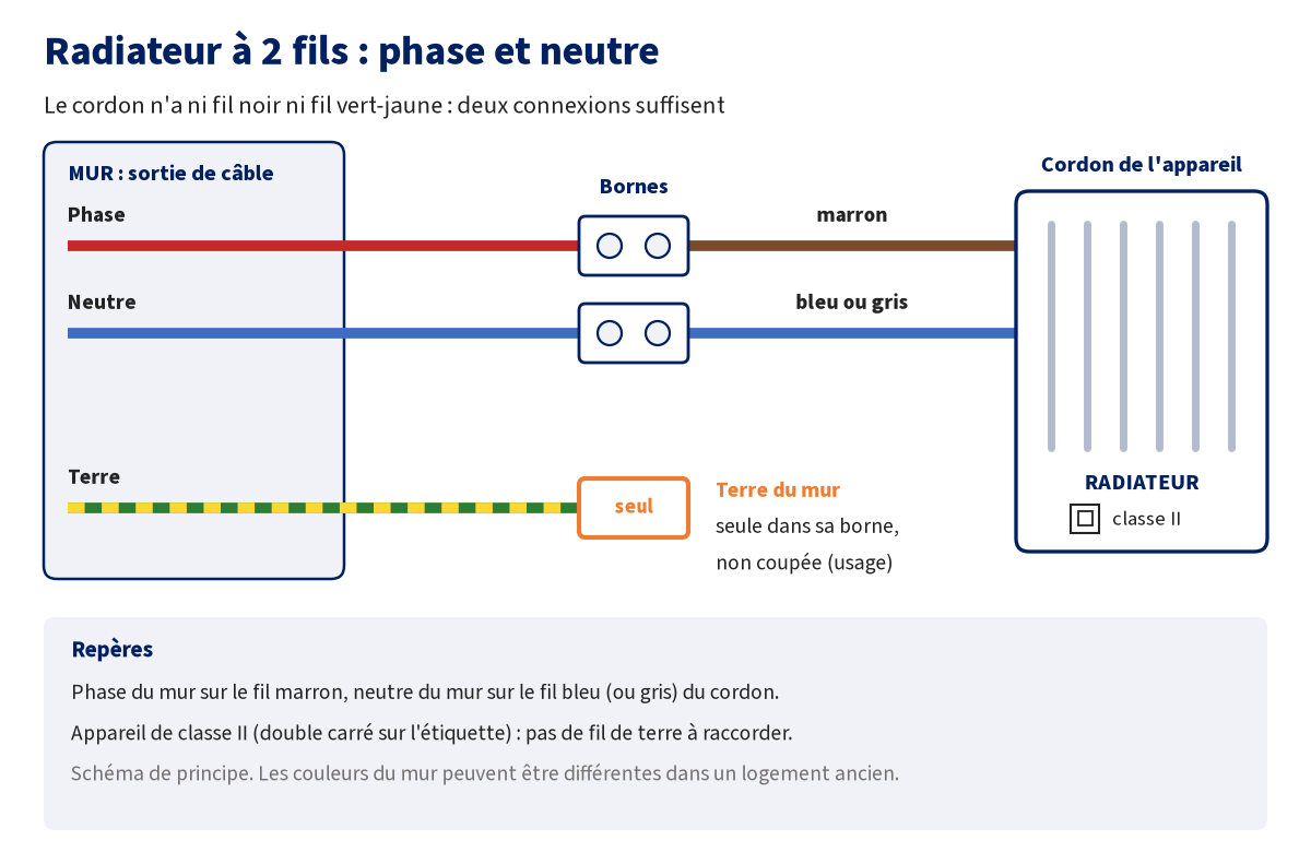 Schéma de branchement d'un radiateur électrique à 2 fils : la phase du mur sur le fil marron du cordon, le neutre du mur sur le fil bleu ou gris, la terre du mur seule dans une borne car l'appareil est de classe II