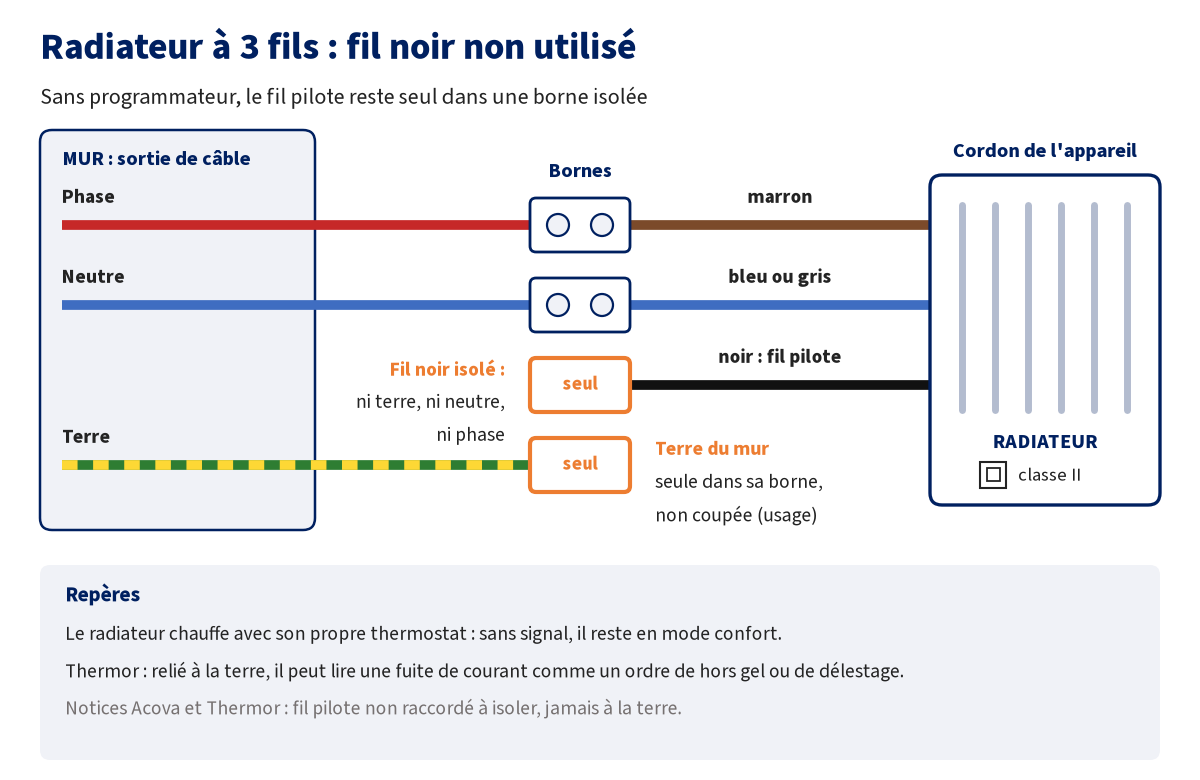 Schéma de branchement d'un radiateur électrique à 3 fils sans programmateur : phase sur marron, neutre sur bleu ou gris, fil noir du cordon isolé seul dans une borne, terre du mur seule dans une autre borne