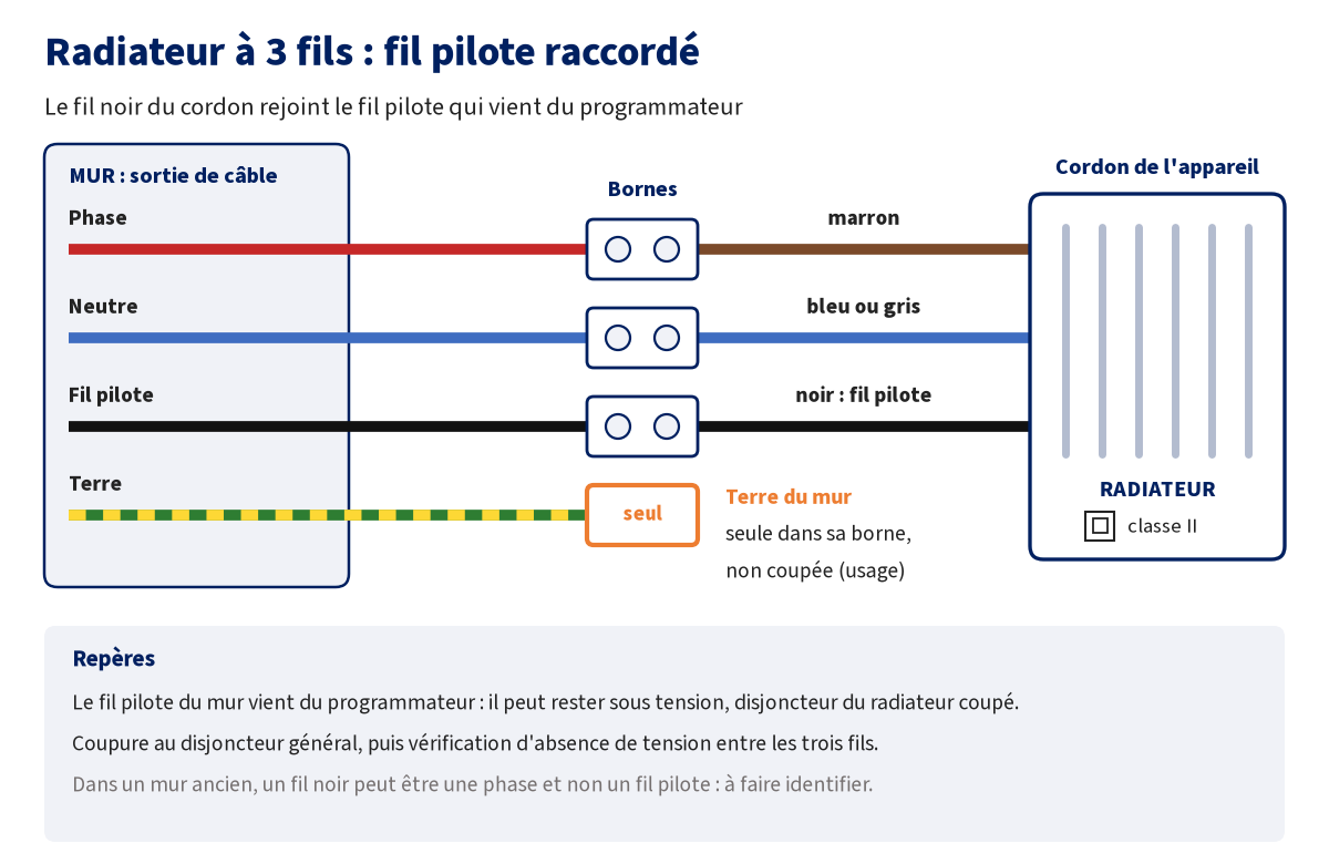 Schéma de branchement d'un radiateur électrique à 3 fils avec fil pilote : phase sur marron, neutre sur bleu ou gris, fil pilote du programmateur sur le fil noir du cordon, terre du mur seule dans une borne