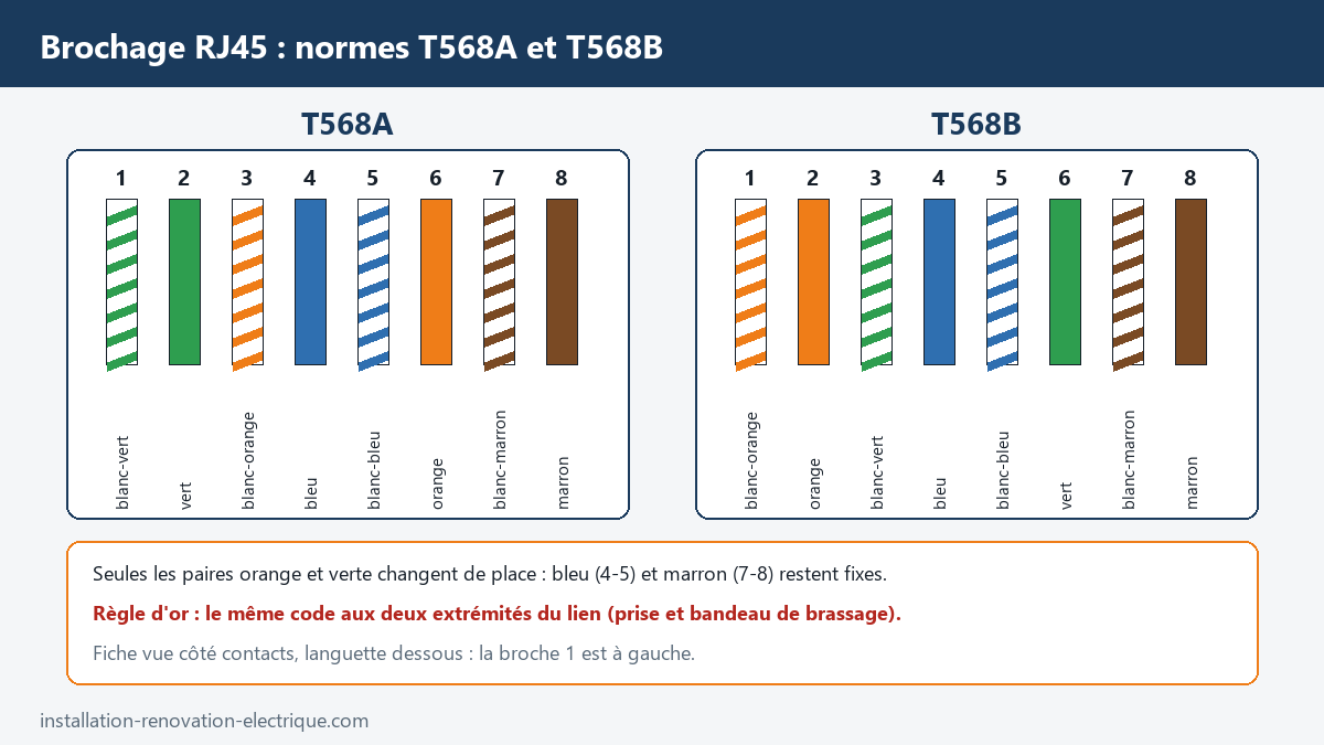 Brochage d'une prise RJ45 selon les normes T568A et T568B, couleurs des huit conducteurs des broches 1 à 8