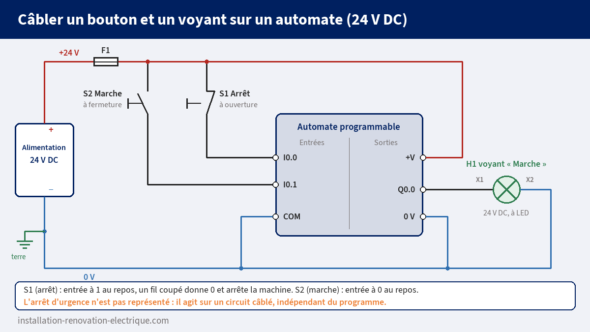Schéma de câblage en 24 V DC : bouton d'arrêt S1 à ouverture et bouton de marche S2 à fermeture sur les entrées I0.0 et I0.1 d'un automate, voyant H1 sur la sortie Q0.0, commun des entrées au 0 V, +24 V protégé par le fusible F1 et 0 V relié à la terre