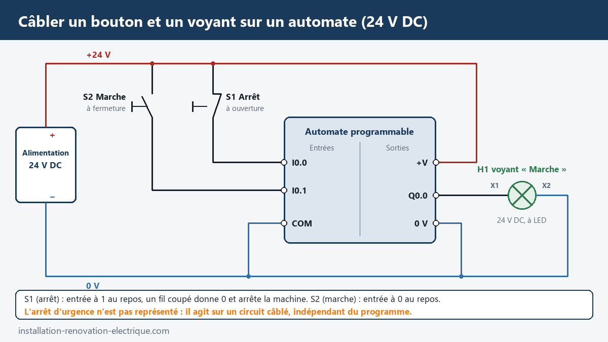 Schéma de câblage en 24 V DC : bouton d'arrêt S1 à ouverture et bouton de marche S2 à fermeture sur les entrées I0.0 et I0.1 d'un automate, voyant H1 sur la sortie Q0.0, commun des entrées au 0 V