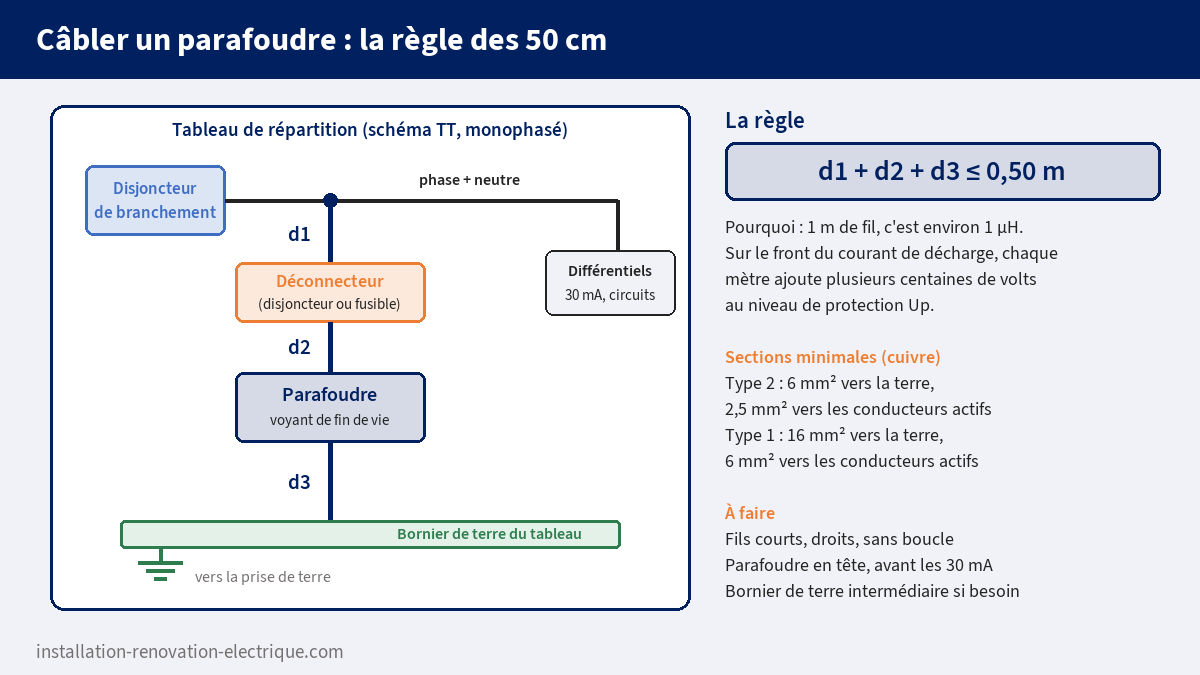 Schéma de câblage d'un parafoudre dans un tableau en schéma TT : déconnecteur, parafoudre, bornier de terre et règle des 50 cm (longueurs d1 + d2 + d3), sections minimales