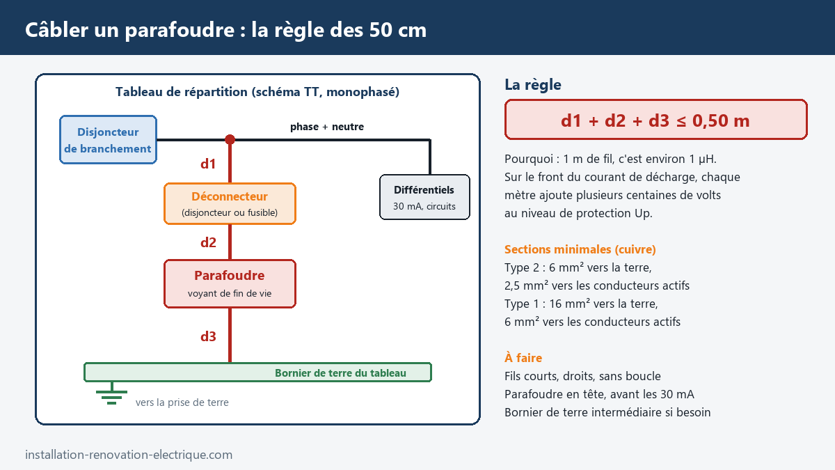 Schéma de câblage d'un parafoudre dans un tableau en schéma TT : déconnecteur, parafoudre, bornier de terre et règle des 50 cm (longueurs d1 + d2 + d3), sections minimales