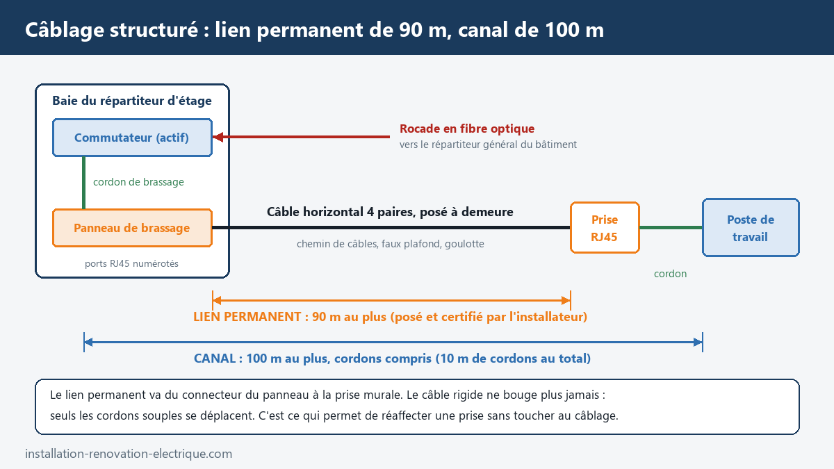 Schéma d'un câblage structuré : baie du répartiteur d'étage avec commutateur et panneau de brassage, câble horizontal jusqu'à la prise RJ45, lien permanent de 90 m et canal de 100 m cordons compris