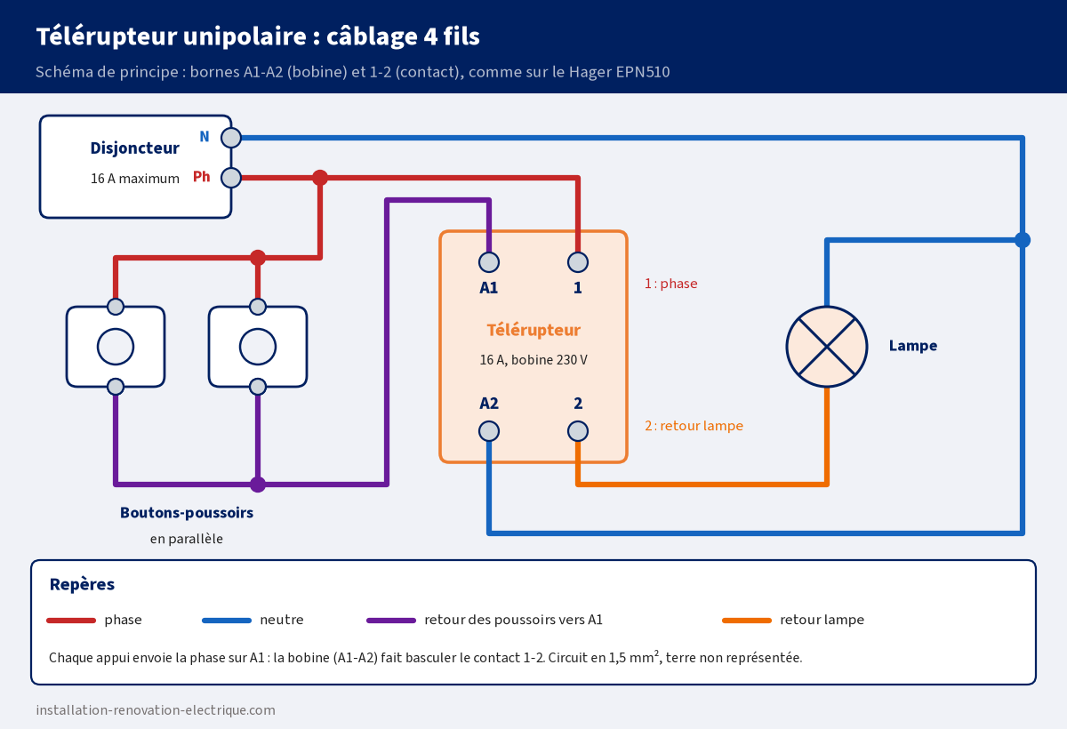 Schéma de principe du câblage 4 fils d'un télérupteur unipolaire : la phase du disjoncteur va sur la borne 1 et sur deux boutons-poussoirs en parallèle, le retour des poussoirs arrive sur A1, le neutre sur A2, et le retour lampe part de la borne 2 vers la lampe, elle-même reliée au neutre