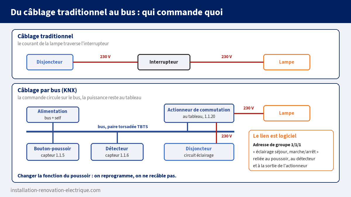 Schéma comparant le câblage traditionnel, où l'interrupteur coupe le 230 V de la lampe, et le câblage par bus KNX, où poussoir, détecteur et actionneur sont reliés par une adresse de groupe