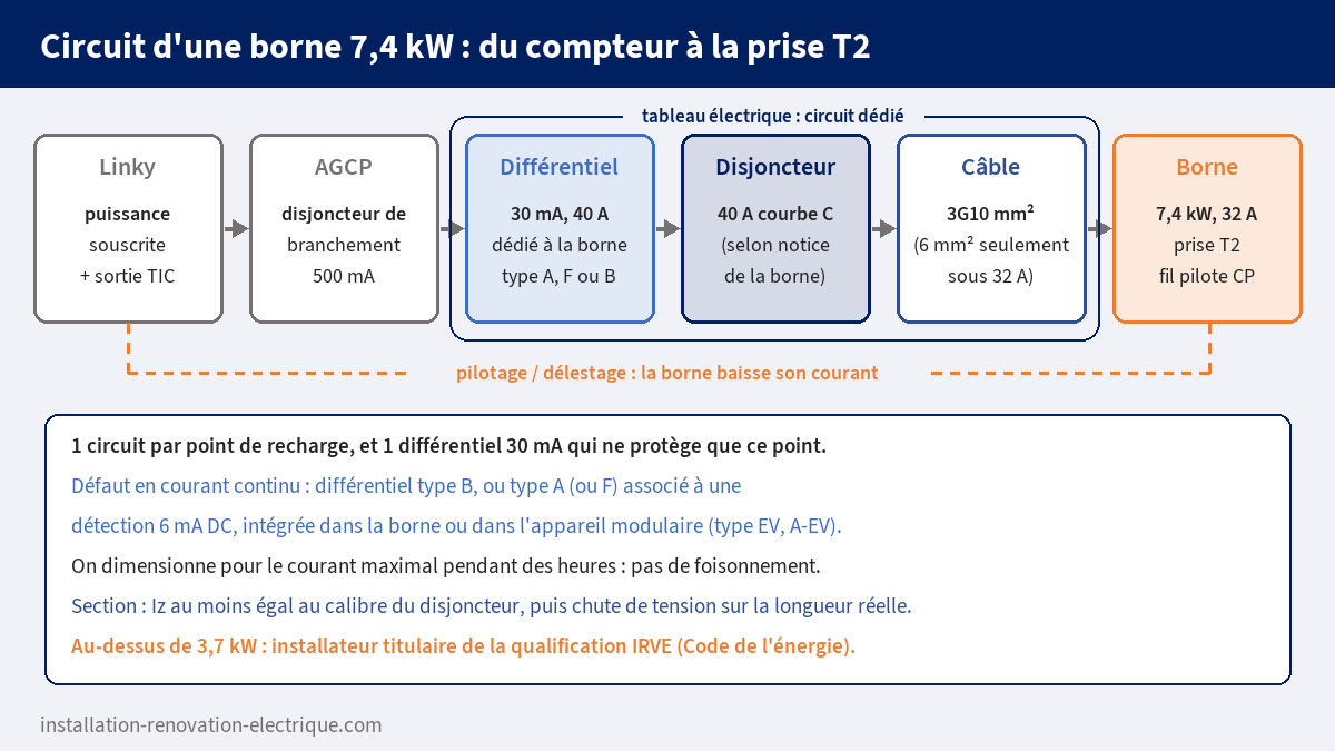 Schéma du circuit d'une borne de recharge 7,4 kW : Linky, AGCP, différentiel 30 mA dédié type A avec détection 6 mA DC ou type B, disjoncteur 40 A courbe C, câble 10 mm² et pilotage