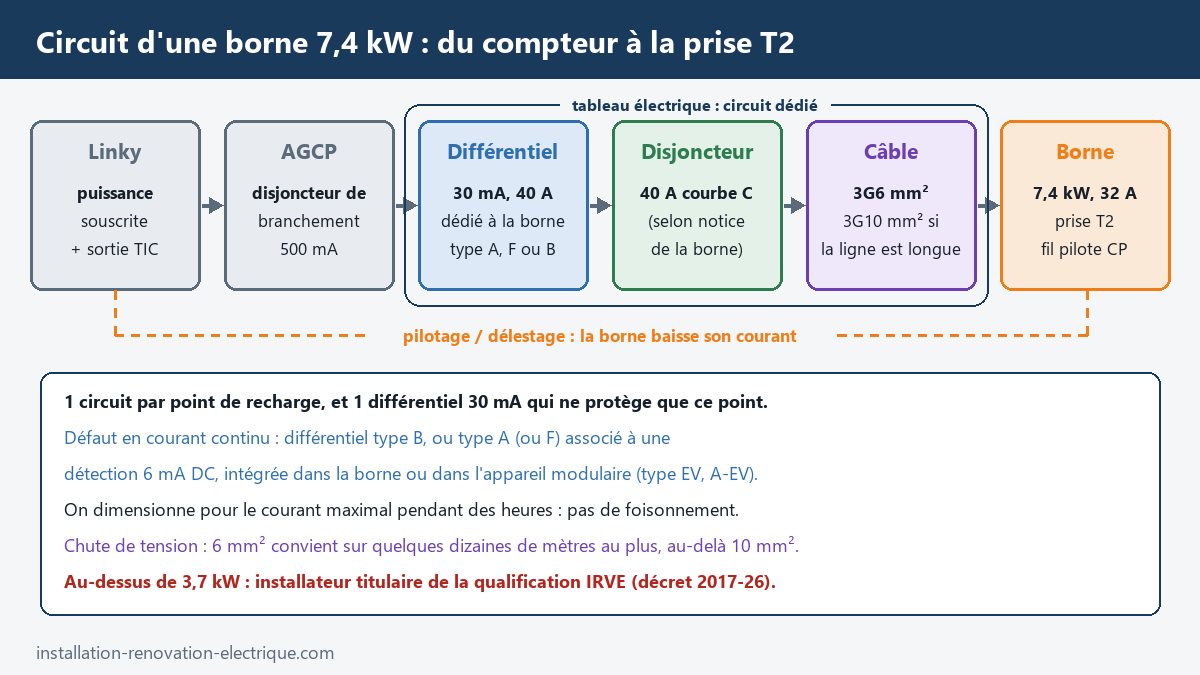 Schéma du circuit d'une borne de recharge 7,4 kW : Linky, AGCP, différentiel 30 mA dédié type A avec détection 6 mA DC ou type B, disjoncteur 40 A courbe C, câble 6 ou 10 mm² et pilotage