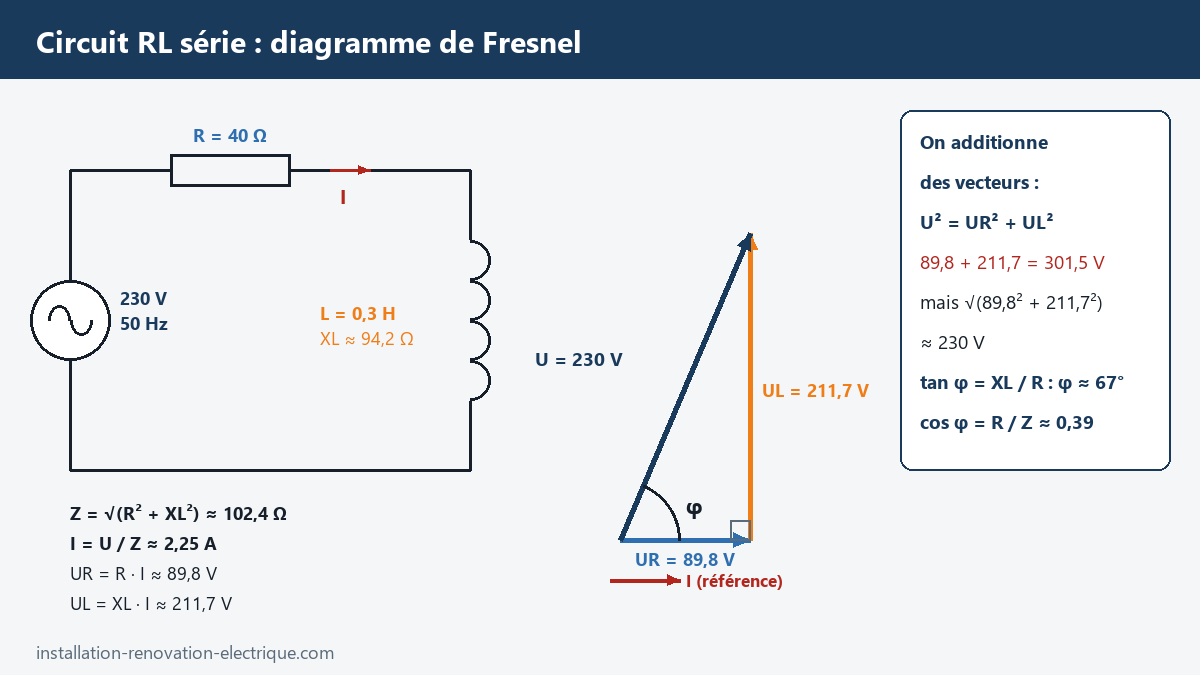 Circuit RL série alimenté en 230 V et son diagramme de Fresnel : UR = 89,8 V, UL = 211,7 V, U = 230 V, déphasage de 67°