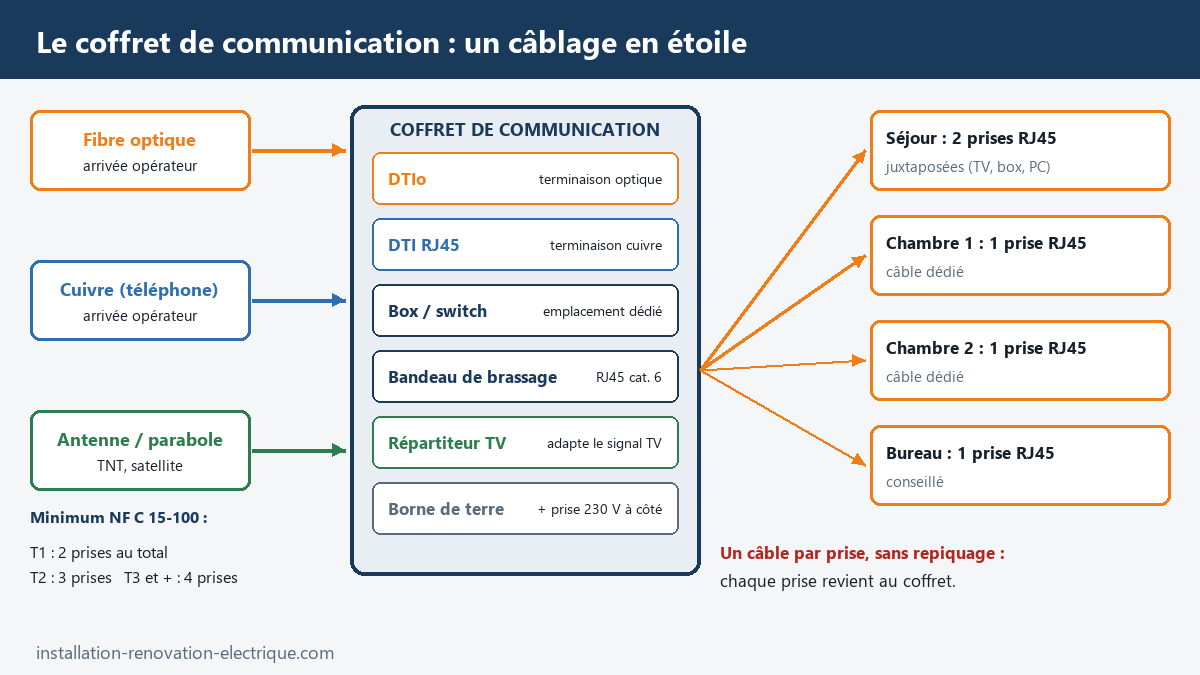 Schéma d'un coffret de communication : arrivées fibre, cuivre et antenne, DTIo, DTI, répartiteur TV, bandeau de brassage et prises RJ45 câblées en étoile