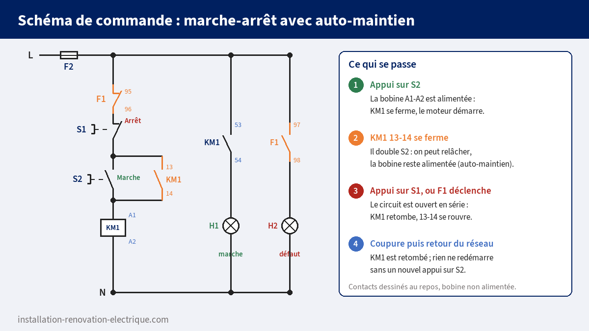 Schéma de commande marche-arrêt avec auto-maintien : contact 95-96 du relais thermique, bouton arrêt S1, bouton marche S2 doublé par le contact 13-14 de KM1, bobine A1-A2 et voyants