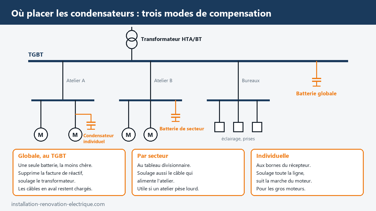 Schéma unifilaire des trois modes de compensation de l'énergie réactive : batterie globale au TGBT, batterie de secteur au tableau divisionnaire, condensateur individuel aux bornes d'un moteur