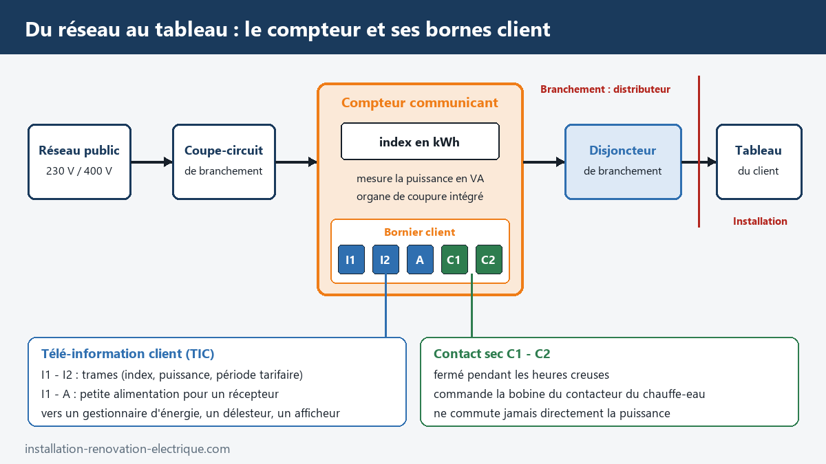 Schéma du branchement d'un logement : réseau, coupe-circuit, compteur communicant avec bornes de télé-information I1, I2, A et contact sec C1, C2, disjoncteur de branchement, tableau