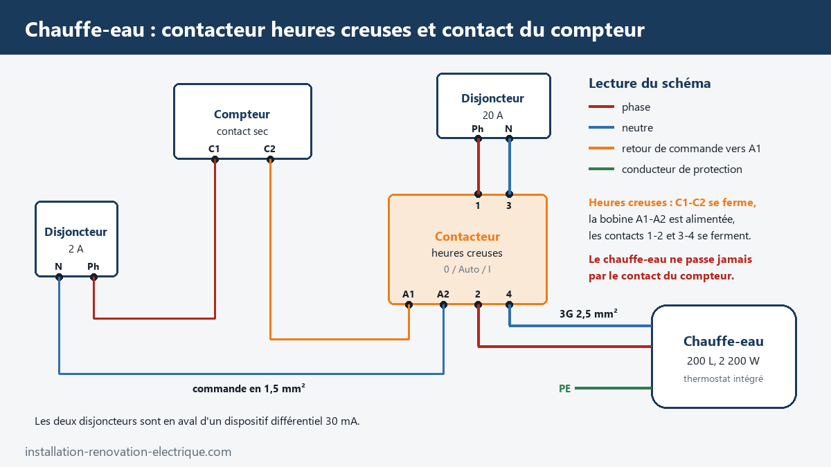 Schéma de câblage d'un chauffe-eau avec contacteur heures creuses : bobine A1-A2 commandée par le contact sec C1-C2 du compteur sous un disjoncteur 2 A, circuit de puissance en 2,5 mm² sous un disjoncteur 20 A