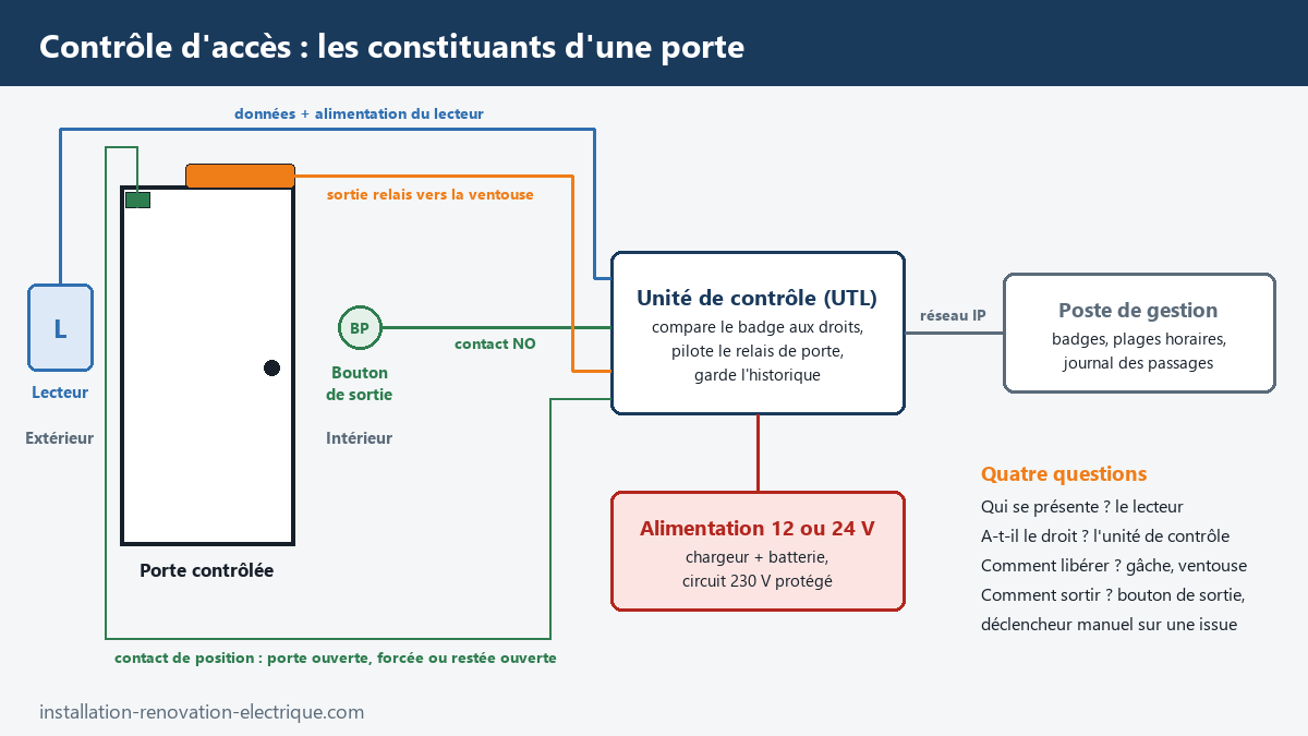 Synoptique d'une porte sous contrôle d'accès : lecteur de badges à l'extérieur, unité de contrôle, ventouse, bouton de sortie, contact de position, alimentation secourue et poste de gestion