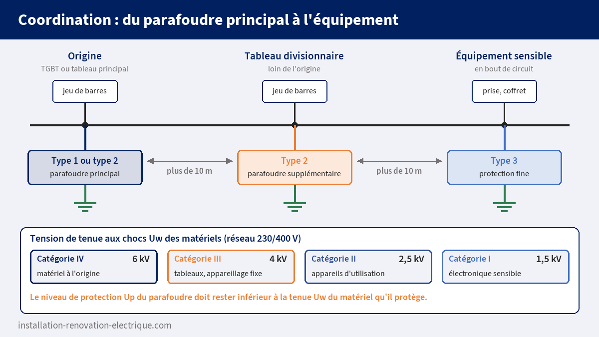 Schéma de coordination des parafoudres : type 1 ou 2 à l'origine, type 2 en tableau divisionnaire à plus de 10 m, type 3 près de l'équipement, avec les tensions de tenue aux chocs des catégories I à IV