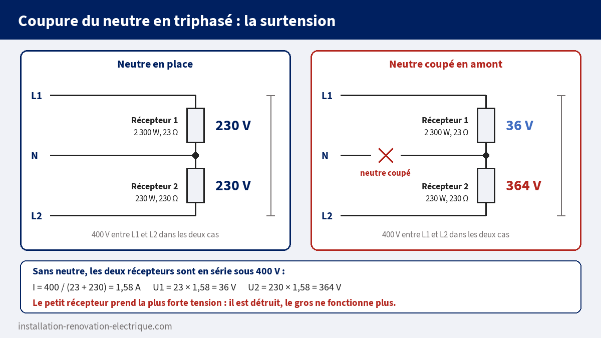 Schéma de la coupure du neutre en triphasé : deux récepteurs de 2 300 W et 230 W se retrouvent en série sous 400 V et reçoivent 36 V et 364 V