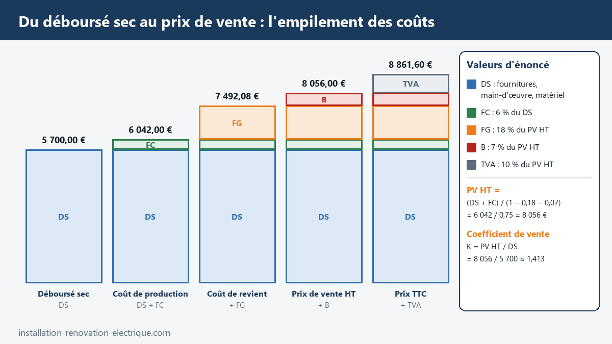 Schéma de l'empilement des coûts : déboursé sec 5 700 €, frais de chantier, coût de production 6 042 €, frais généraux, coût de revient, bénéfice, prix de vente HT 8 056 €, TVA 10 % et prix TTC, avec le coefficient de vente K = 1,413