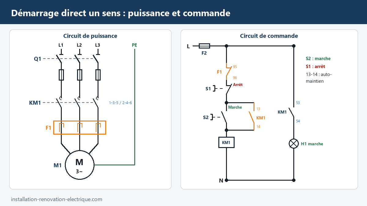 Schéma de démarrage direct un sens d'un moteur asynchrone : circuit de puissance avec sectionneur Q1, contacteur KM1, relais thermique F1 et moteur M1, circuit de commande marche-arrêt avec auto-maintien 13-14