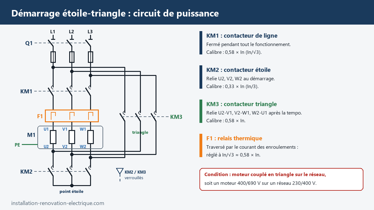 Schéma de puissance du démarrage étoile-triangle : contacteur de ligne KM1, contacteur étoile KM2, contacteur triangle KM3, relais thermique réglé à In/√3 et moteur 400/690 V à six bornes