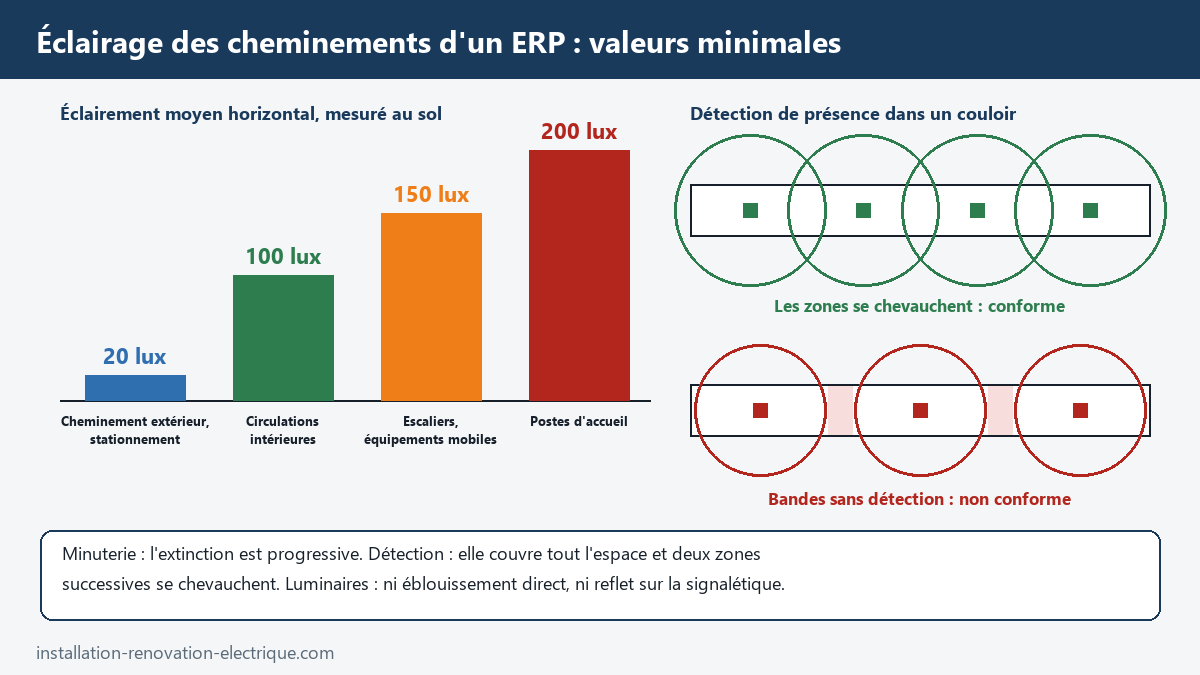 Valeurs minimales d'éclairement des cheminements d'un ERP (20, 100, 150 et 200 lux) et règle du chevauchement des zones de détection de présence dans un couloir