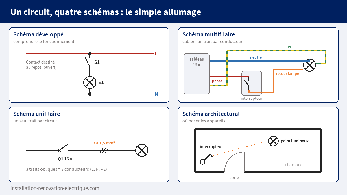 Un même circuit de simple allumage représenté en schéma développé, multifilaire, unifilaire avec traits obliques et schéma architectural sur le plan d'une chambre