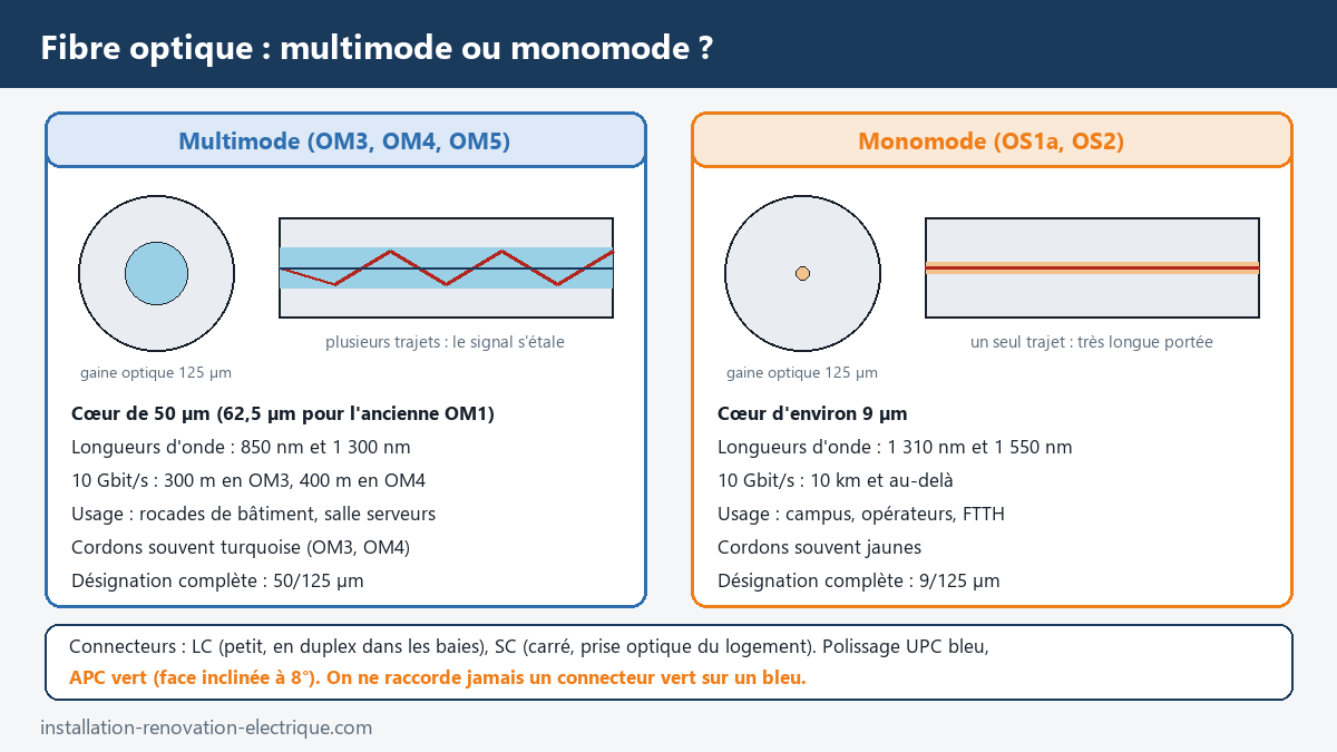 Comparaison des fibres optiques multimode (cœur de 50 µm, OM3 et OM4) et monomode (cœur de 9 µm, OS2), avec portées en 10 Gbit/s et connecteurs LC, SC, UPC et APC