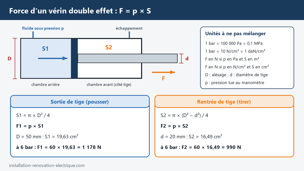 Coupe d'un vérin double effet et calcul de la force F = p × S : 1 178 N en sortie de tige et 990 N en rentrée pour un alésage de 50 mm à 6 bar
