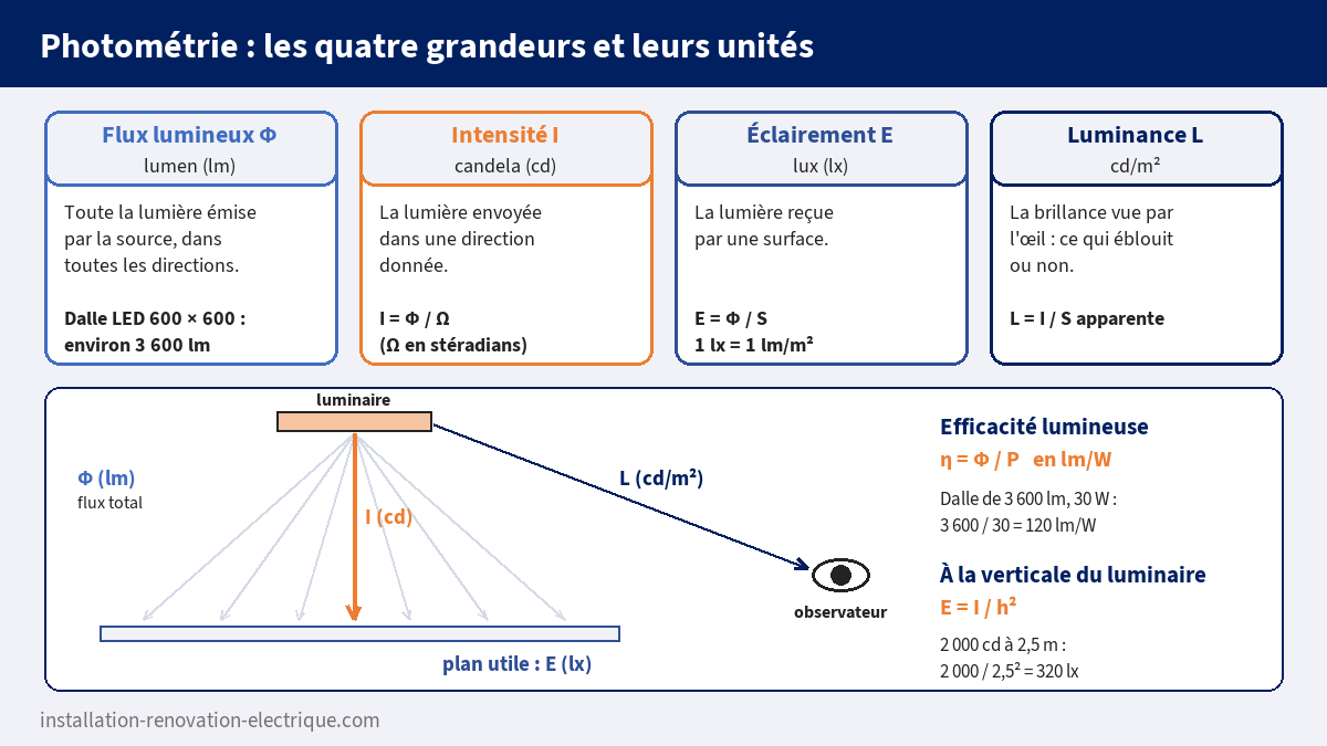 Schéma des quatre grandeurs photométriques : flux lumineux en lumens, intensité en candelas, éclairement en lux et luminance en cd/m², avec la formule de l'efficacité lumineuse
